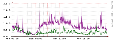 [Interfaces]: Bit rates