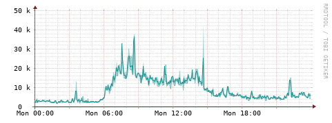 [Interfaces]: Packet rates