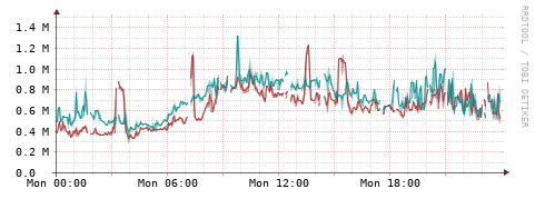 [Interfaces]: Packet rates