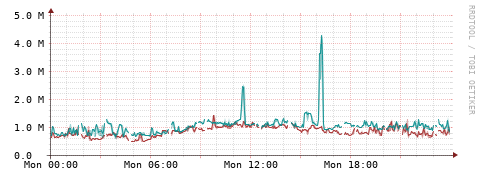 [Interfaces]: Packet rates