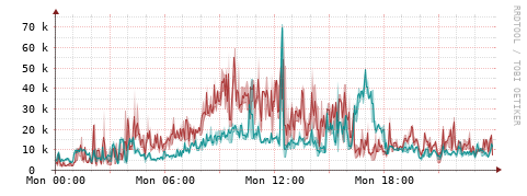 [Interfaces]: Packet rates