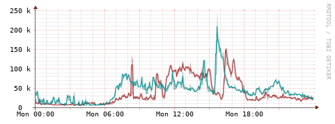 [Interfaces]: Packet rates