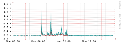 [Interfaces]: Packet rates