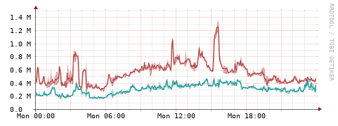 [Interfaces]: Packet rates