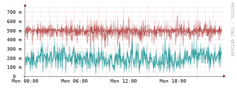 [Interfaces]: Packet rates