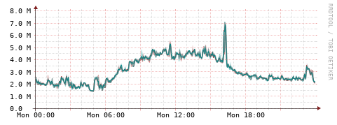 [Interfaces]: Packet rates