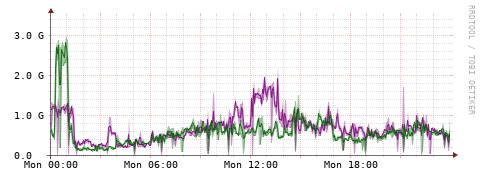 [Interfaces]: Bit rates