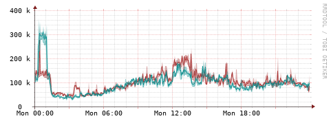 [Interfaces]: Packet rates