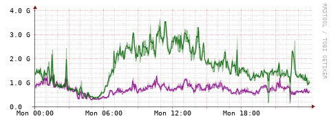 [Interfaces]: Bit rates