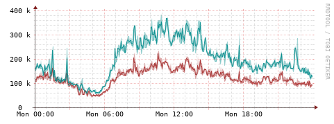 [Interfaces]: Packet rates