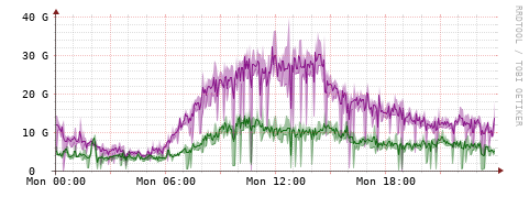 [Interfaces]: Bit rates