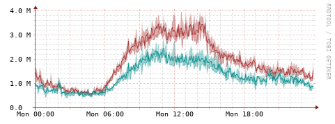 [Interfaces]: Packet rates