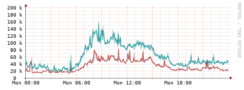 [Interfaces]: Packet rates