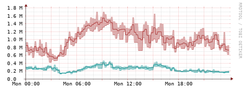 [Interfaces]: Packet rates