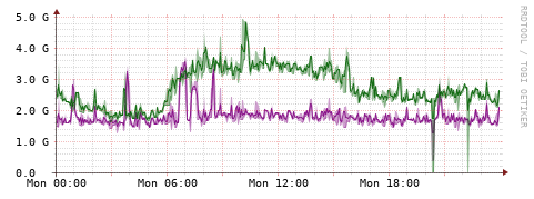 [Interfaces]: Bit rates