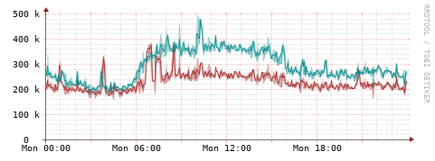 [Interfaces]: Packet rates