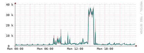 [Interfaces]: Packet rates