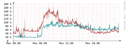 [Interfaces]: Packet rates