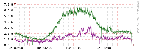 [Interfaces]: Bit rates