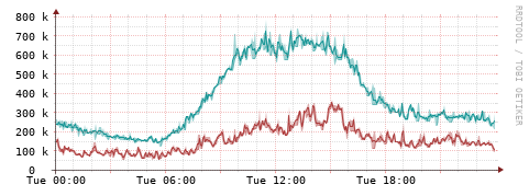 [Interfaces]: Packet rates