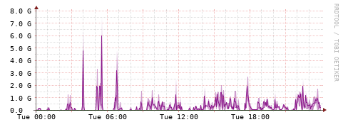 [Interfaces]: Bit rates