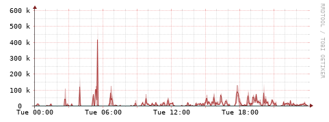[Interfaces]: Packet rates
