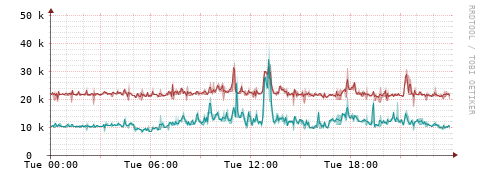 [Interfaces]: Packet rates