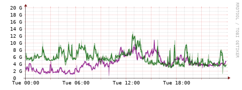 [Interfaces]: Bit rates