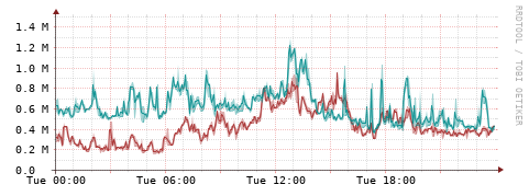 [Interfaces]: Packet rates