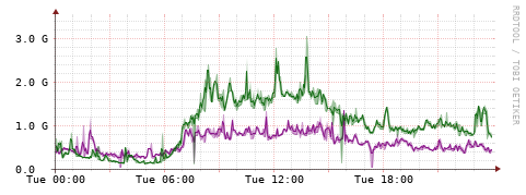 [Interfaces]: Bit rates