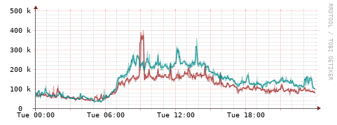 [Interfaces]: Packet rates