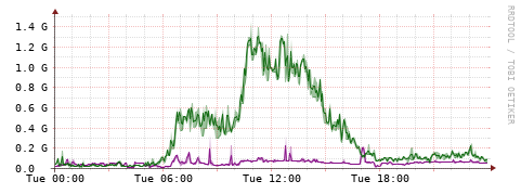 [Interfaces]: Bit rates