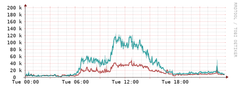 [Interfaces]: Packet rates