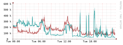 [Interfaces]: Packet rates