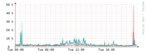 [Interfaces]: Packet rates
