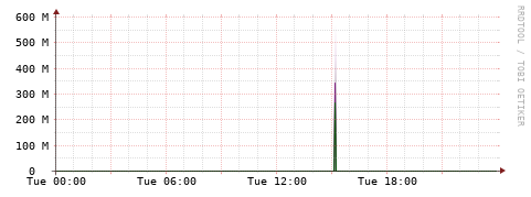 [Interfaces]: Bit rates