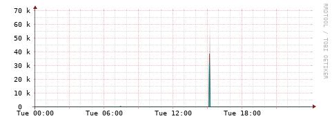 [Interfaces]: Packet rates