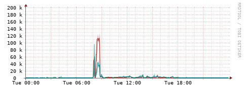 [Interfaces]: Packet rates