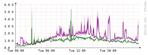 [Interfaces]: Bit rates