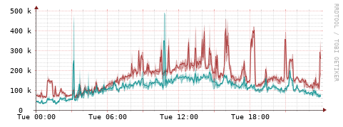 [Interfaces]: Packet rates