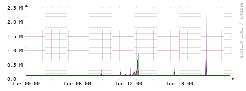 [Interfaces]: Bit rates