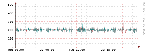 [Interfaces]: Packet rates