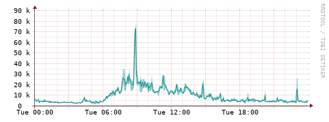 [Interfaces]: Packet rates