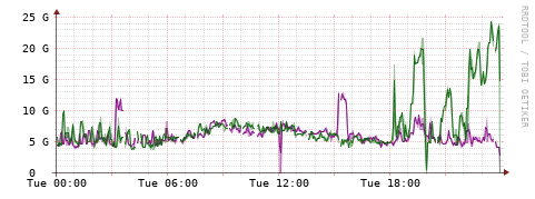 [Interfaces]: Bit rates