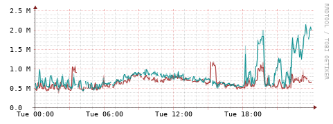 [Interfaces]: Packet rates