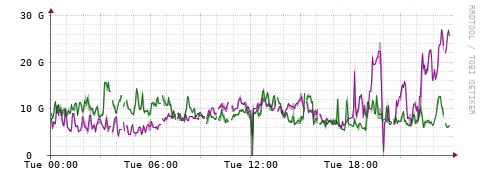 [Interfaces]: Bit rates