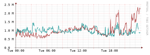 [Interfaces]: Packet rates