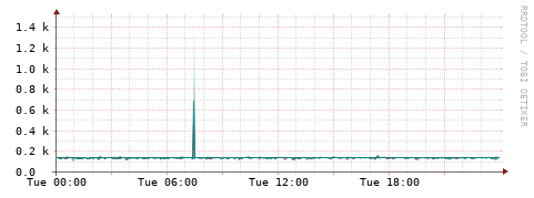 [Interfaces]: Packet rates