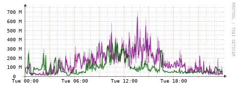 [Interfaces]: Bit rates