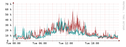[Interfaces]: Packet rates